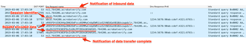 図35 Wiresharkで表示したQUADAGENTが"bye"メッセージをC2サーバーに送信している様子