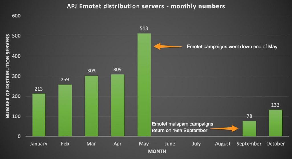 図2 2019年1月以降のEmotetの月別配信サーバー数の推移