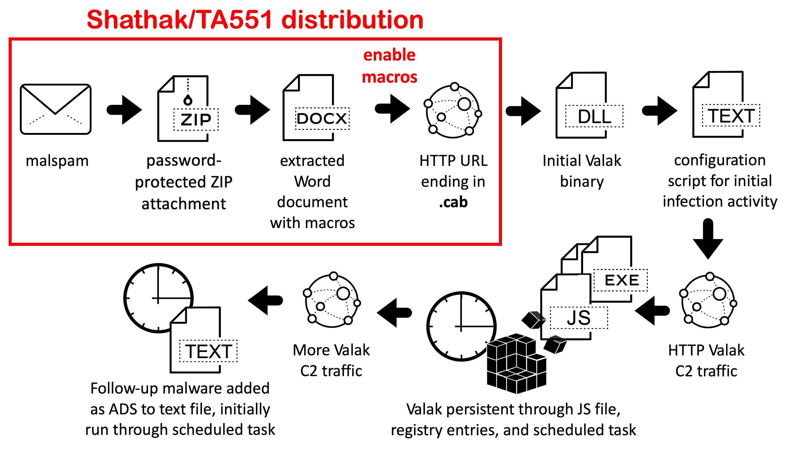この図は、最近のValakマルウェアの活動で観察されたイベント連鎖を示しています。Shathak/TA551配布ネットワークから始まるプロセスには、マルスパム、パスワード保護されたZIP添付ファイル、この添付ファイルからのマクロ付きのWord文書の抽出、マクロの有効化、および.cabで終わるHTTP URLへの誘導が含まれます。これが、第1段階のValakバイナリのダウンロード、第1段階の感染活動用のスクリプトの設定、HTTP Valak C2トラフィック、およびJSファイル、レジストリエントリ、スケジュールされたタスクによるValakの持続性の確立へと続きます。Valak C2トラフィックが増加し、ADSとしてテキストファイルに追加されたフォローアップマルウェアが、スケジュールされたタスクによりまず実行されます。 