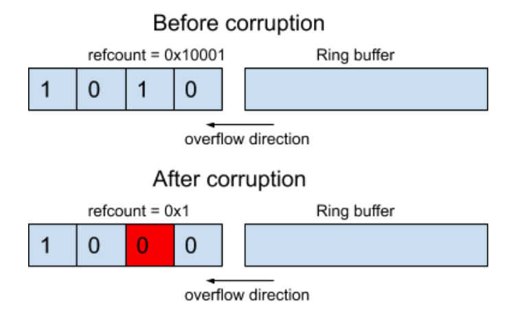 This illustrates the process of zeroing out a byte in an object refcount, exploiting CVE-2020-14386. It shows the appearance before corruption, with an example refcount value of 0x10001, and after corruption, when the refcount = 0x1.
