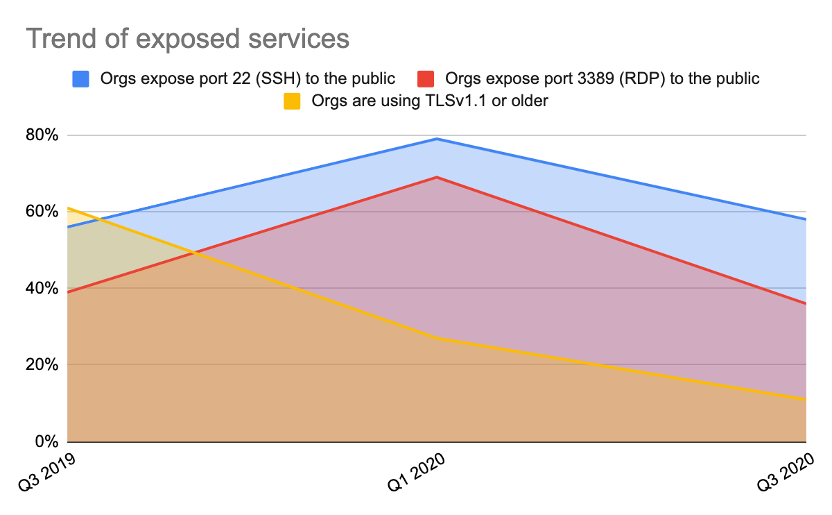Unit 42のクラウド脅威レポートのCSPに関する調査結果に基づく、公開されたサービス件数の傾向。青色のラインはポート22 (SSH)をパブリックに公開している組織を示しています。赤色のラインはポート3389 (RDP)をパブリックに公開している組織を示しています。黄色のラインはTLS v1.1以前を使用している組織を示しています。 