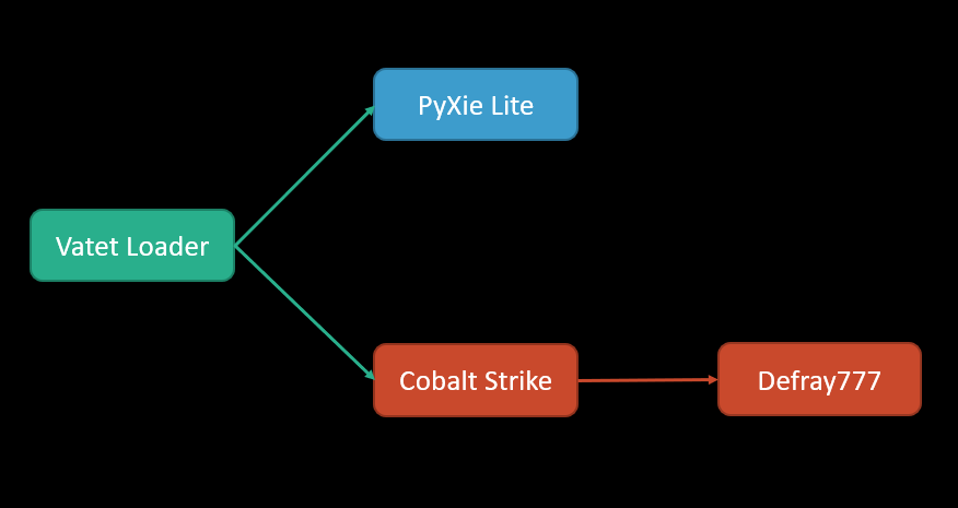 Vatetの実行フローは、Vatetローダーに始まり、PyXie Liteのロード、またはCobalt Strikeのロードとそれに続くDefray777のロードに分かれます。