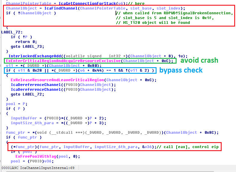 偽のMS_T120チャネルオブジェクトで解放済みMS_T120チャネルオブジェクトを再使用すれば、つづく関数の実行フローを関数呼び出し（call [eax]）によってコントロールできます。つまり、この関数呼び出し内で、関数ポインタ（レジスタeax）を偽のMS_T120チャネルオブジェクトから取得するのです。赤い矩形はコードの重要部分を強調表示しています。緑の矩形はクラッシュを回避するコードを強調表示しています。青い矩形はバイパスチェックを強調表示しています。 