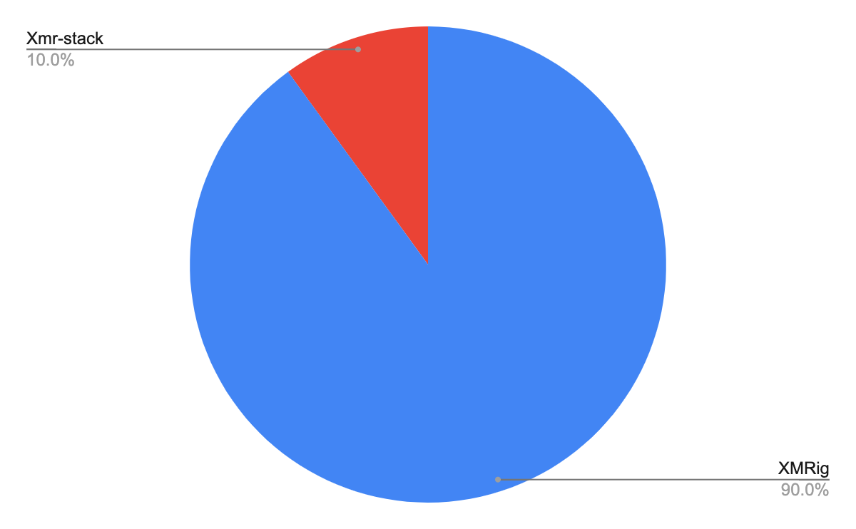 ここで調査した攻撃の90.0％は、円グラフに青色で表されているXMRigを使用していました。残りの10.0％は、赤で表されたXmr-stackを使用しています。 