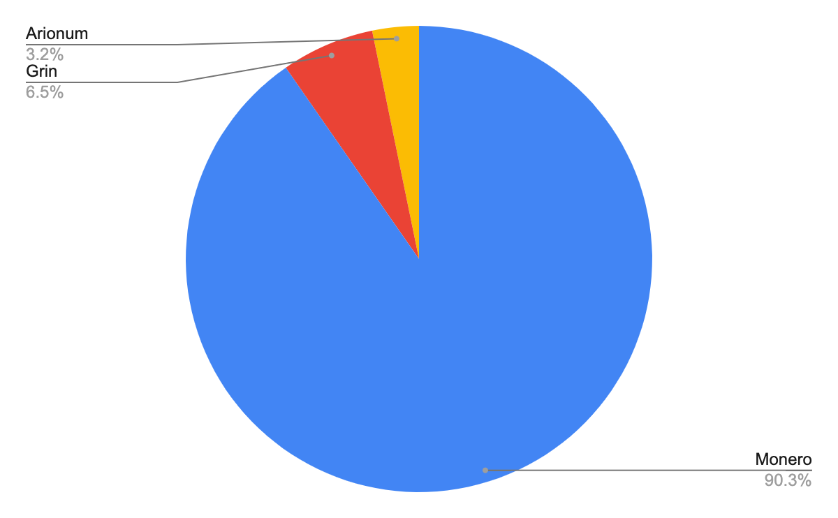 この調査で述べる悪意のあるクリプトジャックイメージの暗号通貨分布をここに示します。Moneroは90.3％で、青で表されています。Grinは6.5％で、赤で表されています。Arionumは3.2％で、黄色で表されています。 