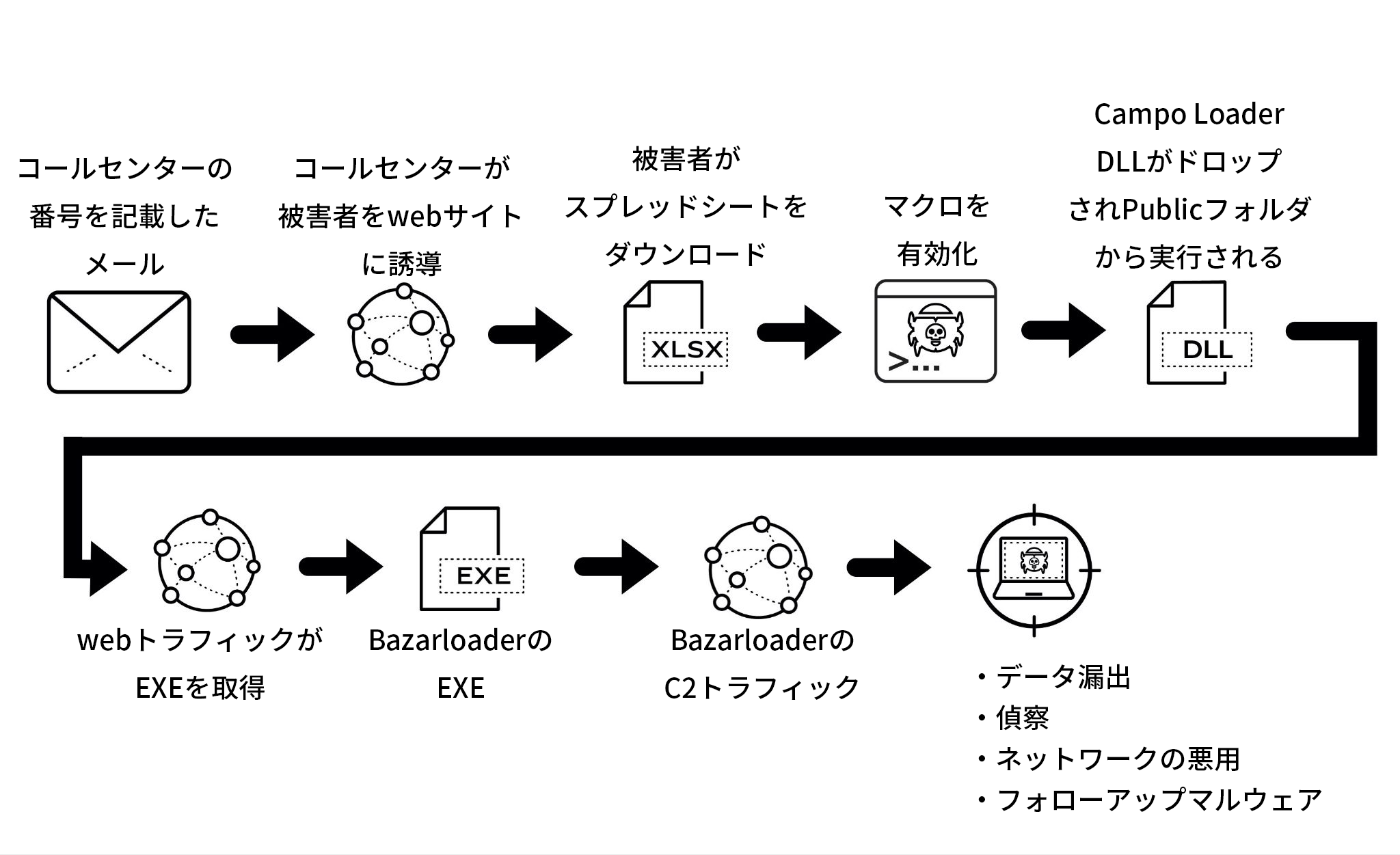 Bazarcall手法 コールセンターを使いマルウェア Bazarloader を拡散