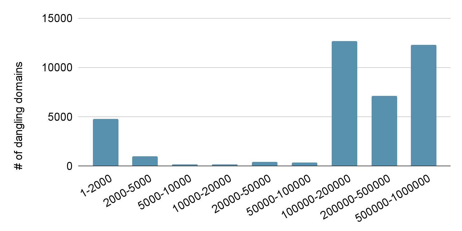 Trancoの上位100万ドメインのサブドメインである3万8000ドメインのTrancoランク分布