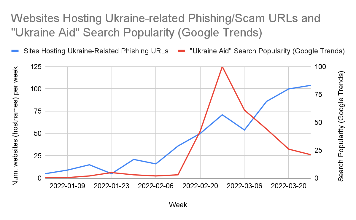 ウクライナ関連のフィッシング詐欺のURLをホストしているWebサイト（hostname）の数と世界的な検索での関心度の比較 