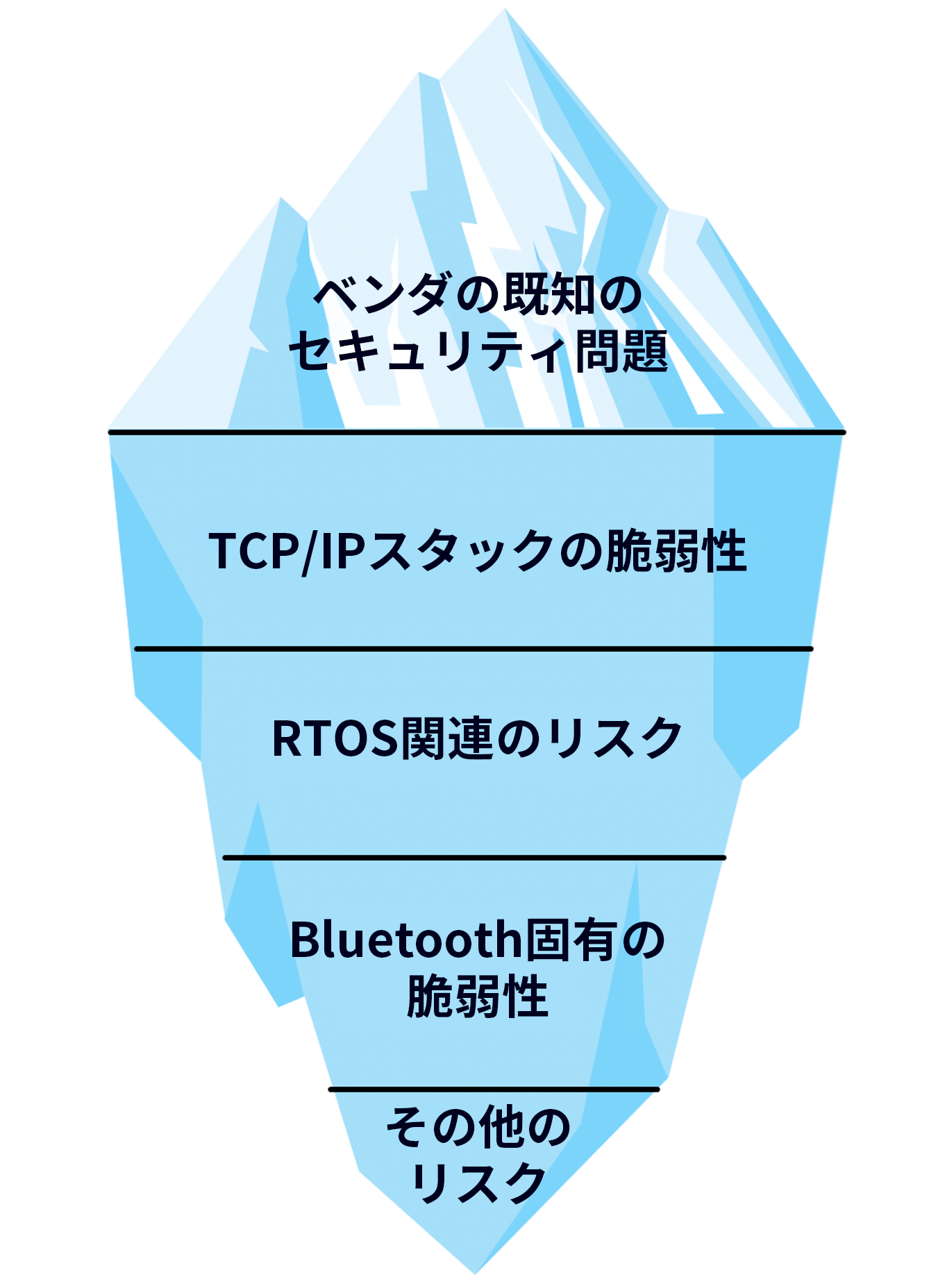 氷山の画像氷山の水面より上にはベンダーの既知のセキュリティ問題が表示され、水面の下には、TCP/IPスタックの脆弱性、RTOS関連のリスク、Bluetooth固有の脆弱性、その他のリスクが表示されている。 