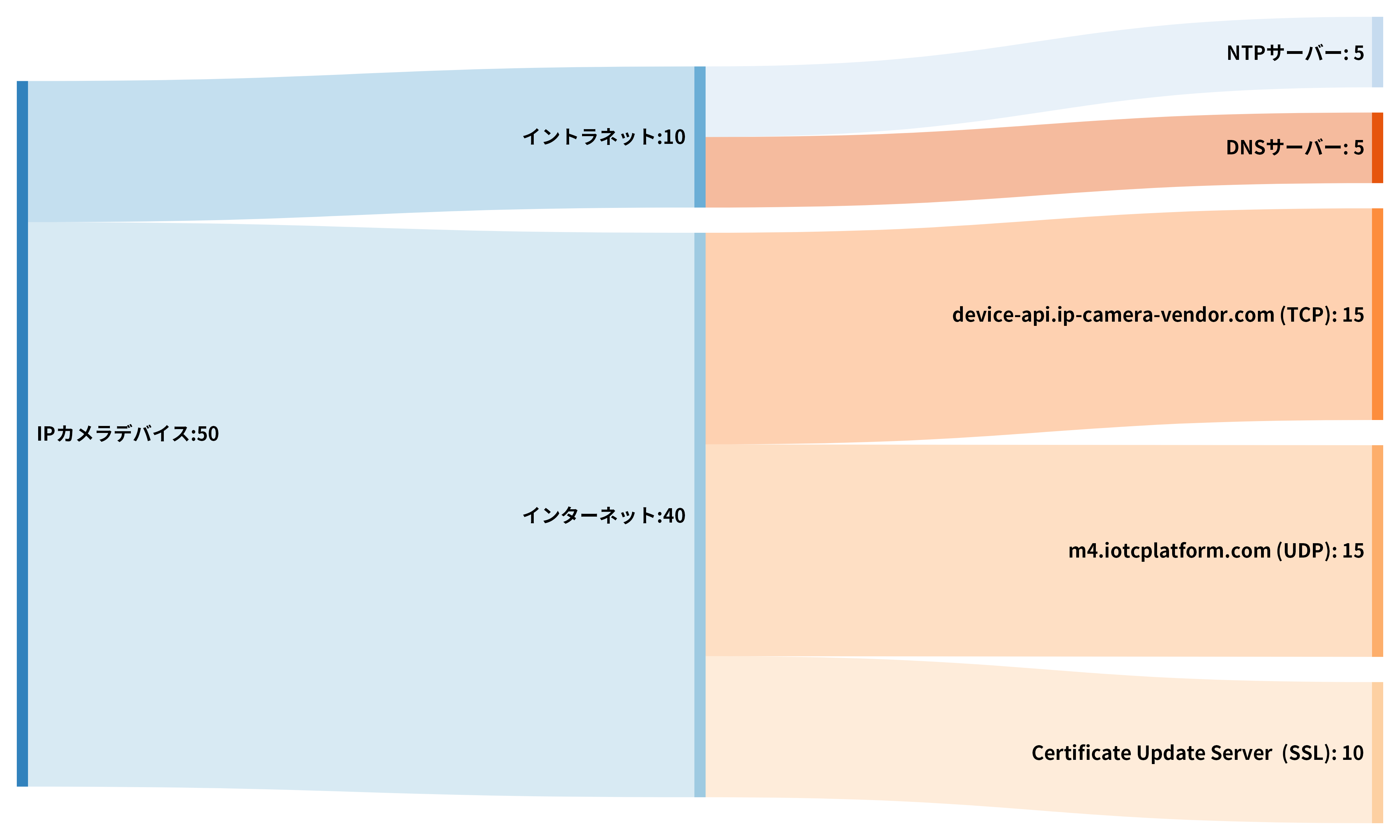 この図はある1台のネットワークカメラによるネットワーク接続数の典型例を示したものです。左側の青色はネットワークカメラデバイス: 50、インターネット: 40、イントラネット: 10と表示しています。右側には薄い青とオレンジでNTP サーバー: 5、DNS サーバー: 5、device-api.ip-camera-vendor[.]com(TCP): 15、m4.iotcplatform[.]com(UDP): 15、Certificate Update Server (SSL): 10と表示しています。