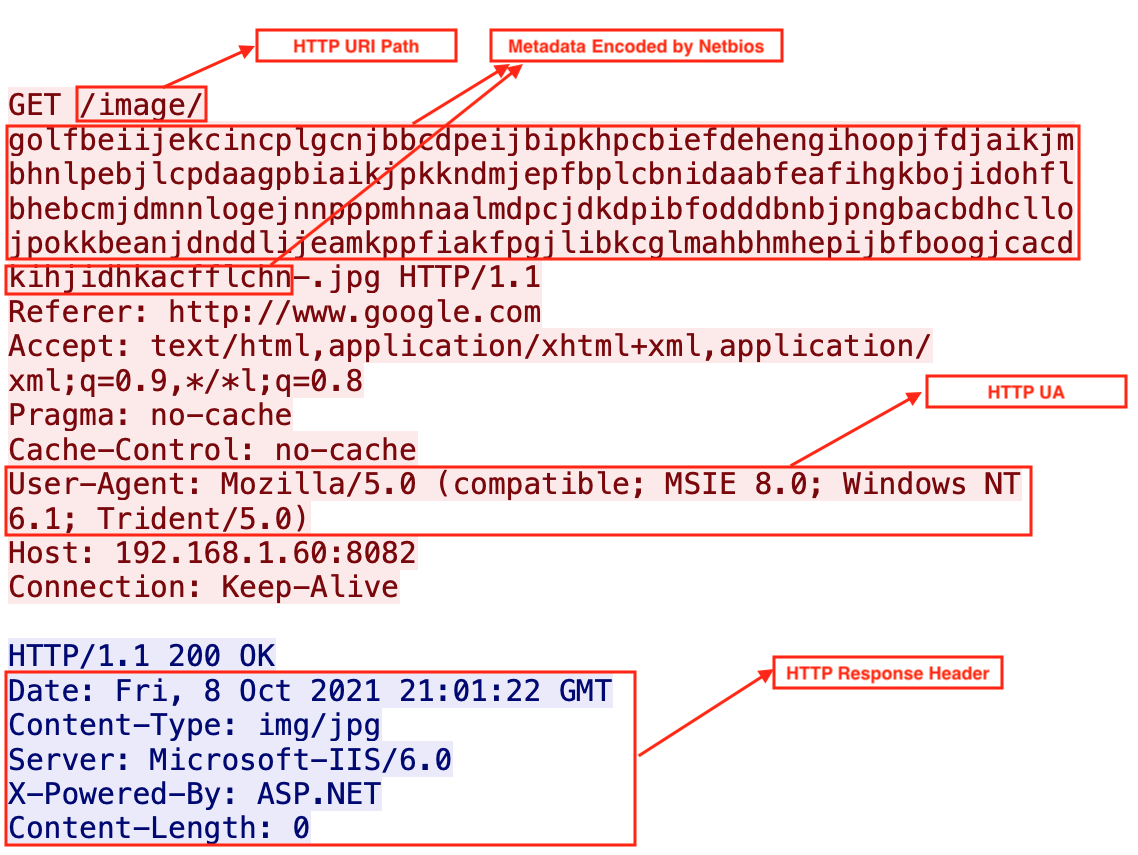 この図は、Malleable C2プロファイルサンプルのHTTP URIパス、Netbiosでエンコードされたメタデータ、HTTP UA、HTTPレスポンスヘッダを赤の矩形でハイライト表示している 