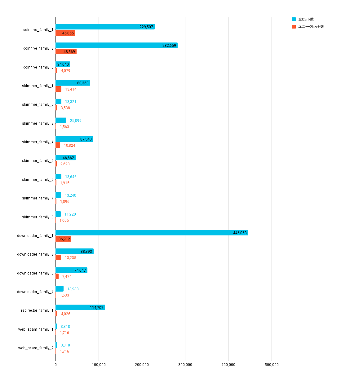 図14 Web脅威のマルウェアファミリの分布(2021年9月～12月)
