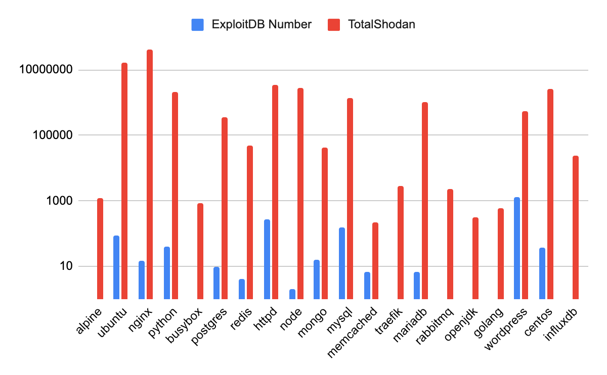 青の棒グラフはExploitDBの数で赤の棒グラフはTotalShodanの数です。この図は、「alpine、ubuntu、nginx、python、busybox、postres、redis、https、node、mongo、mysql、memcached、traefik、mariadb、rapitmq、openjdk、golang、wordpress、centos、influxdb」を対象としています。