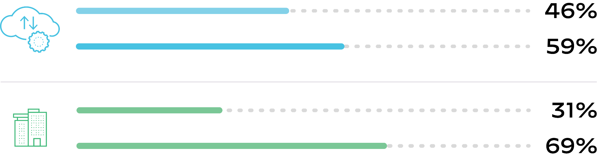 2020年以降のクラウドワークロードの変化の割合。青はクラウドワークロードのボリュームの変化の割合、緑はワークロードの半分以上をクラウドでホスティングしている組織数の変化の割合。この図では、クラウドワークロードの量が46%から59%に増加し、ワークロードの半分以上をクラウドでホストしている組織が31%から69%に増加していることがわかる。クラウドワークロードの普及により、クラウドの脅威に対する防御がこれまで以上に重要となっている。