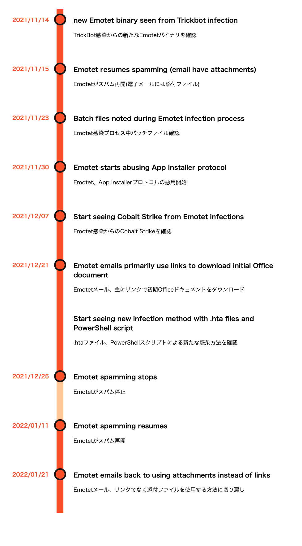 2021年11月から2022年1月にかけてのEmotetオペレーションのタイムライン: 11月14日 Trickbot感染から新しいEmotetバイナリを確認、11月15日 Emotetがスパムを再開(メールに添付ファイルあり)、11月23日 Emotet感染プロセスにバッチファイルを確認、11月30日 Emotetがアプリインストーラープロトコルの悪用開始、12月7日 Emotet感染からのCobaltStrikeが確認されはじめる、12月21日 Emotetメールに主に初期Officeドキュメントをダウンロードするリンクが使用される、12月7日 Emotet感染からのCobaltStrikeが確認されはじめる、12月21日 Emotetメールに主に初期Officeドキュメントをダウンロードするリンクが使用される、.htaファイルおよびPowerShellスクリプトによる新たな感染手法が確認されはじめる、12月25日 Emotetスパムが停止、1月11日 Emotetスパムが再開、1月21日 Emotet電子メールがリンクではなく再び添付を使用しはじめる。