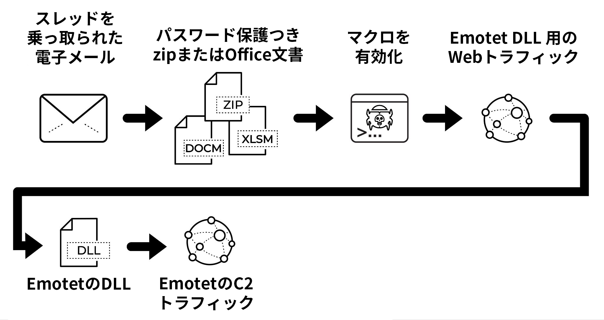 2021年11月15日(月)に観測されたEmotet感染チェーンを文書化したフローチャート。スレッド乗っ取りメール、パスワード保護されたZIPまたはOffice文書、マクロの有効化、Emotet DLLのWebトラフィック、Emotet DLL、Emotet C2トラフィック