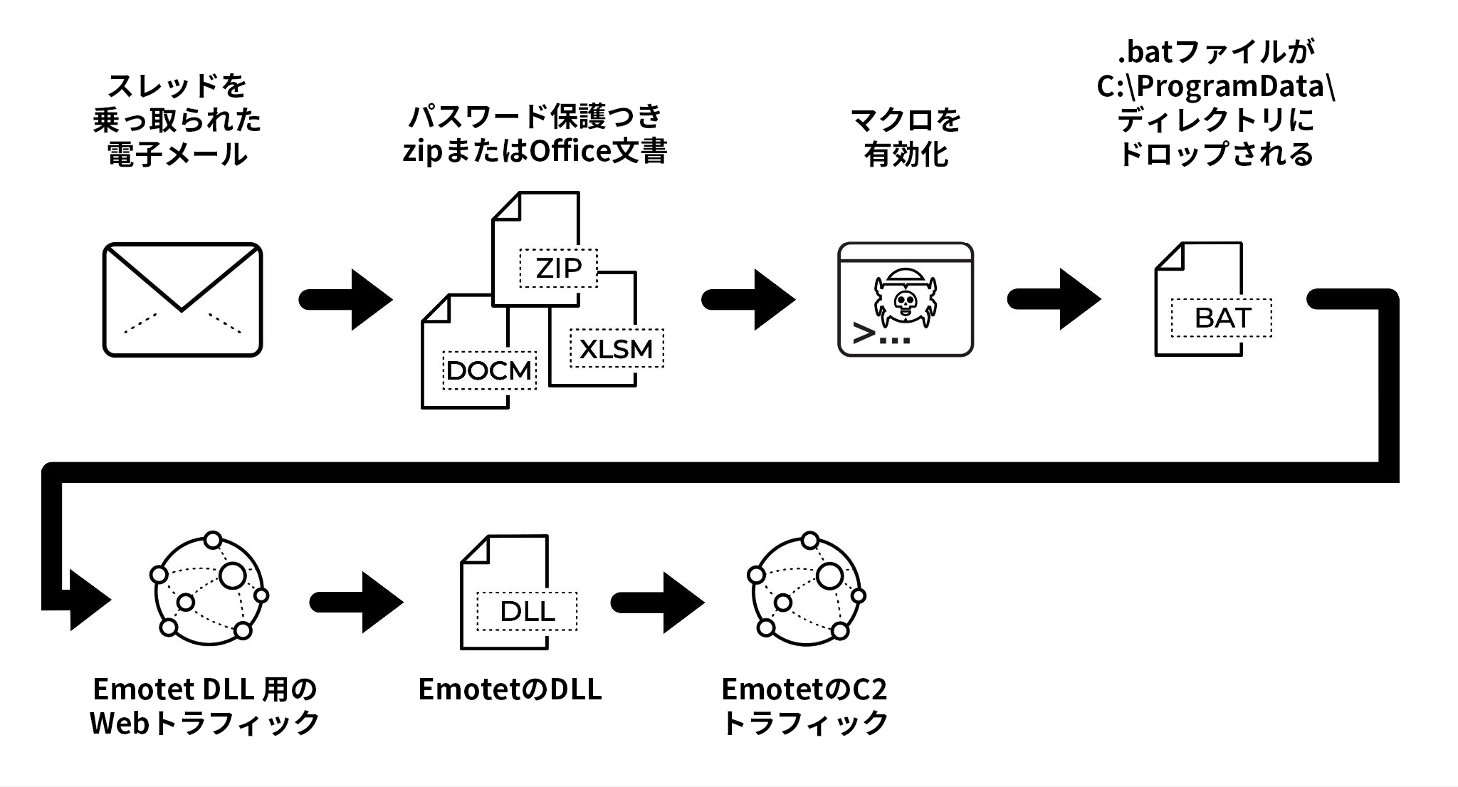 2021年11月23日(月)に観測されたEmotet感染チェーン。脅威によるメールスレッドのハイジャック、パスワード保護つきZIPまたはOffice文書、マクロの有効化、バッチファイルをC:\ProgramData\directoryにドロップ、Emotet DLL用のWebトラフィック、Emotet DLL、Emotet C2トラフィック