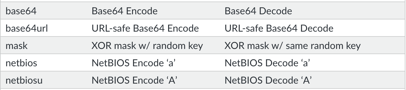 Cobalt Strikeがサポートするメタデータのエンコード方式は、Base64、Base64URL、Mask、NetBIOS、NetBIOSUです。