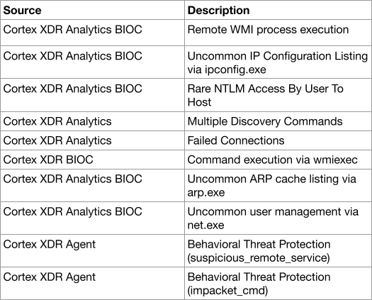 Cortex XDR Analytics BIOC - リモート WMI プロセスの実行;Cortex XDR Analytics BIOC - ipconfig.exe による一般的ではない IP 構成のリストアップ; Cortex XDR Analytics BIOC - ユーザーによるホストへのまれな NTLM アクセス; Cortex XDR Analytics - 複数の検出コマンド; Cortex XDR Analytics - 接続失敗; Cortex XDR BIOC - wmiexec によるコマンド実行; Cortex XDR Analytics BIOC - arp.exe による一般的ではない ARP キャッシュ リストアップ; Cortex XDR Analytics BIOC - net.exe による一般的でないユーザー マネージメント; Cortex XDR Agent - Behavioral Threat Protection(疑わしいリモート サービス); Cortex XDR Analytics - NTLM によるホストへのまれなユーザー アクセス; Cortex XDR Analytics の BIOC による一般的でない IP 構成のリストアップ; Cortex XDR Analytics BIOC - net.exe経由の一般的でないユーザー管理; Cortex XDR Agent - 振る舞い脅威防御(疑わしいリモートサービス);Cortex XDR Agent - 振る舞い脅威防御(impacket_cmd)