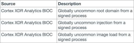 Cortex XDR Analytics BIOC - globally uncommon root domain from a signed process; Cortex XDR Analytics BIOC - Globally uncommon injection from a signed process; Cortex XDR Analytics BIOC - Globally uncommon image load from a signed process