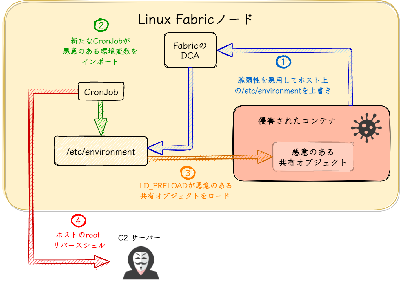 LinuxのService Fabricノードエクスプロイトの流れをステップバイステップで説明したもの。1) 脆弱性を利用してホスト上の/etc/environmentを上書き 2) 新しいcronjobが悪意のある環境変数をインポート、3) LD_PRELOADが悪意のある共有オブジェクトをロード 4) ホストのroot権限のリバースシェル