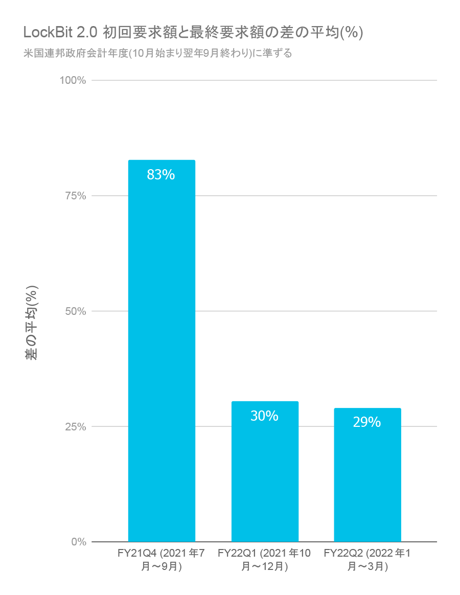 LockBit 2.0の最初と最後の身代金要求額の平均的な差。2021年度の第4四半期は約83％、2022年度の第1四半期は約30％、2022年度の第3四半期は約30％割り引かれている。