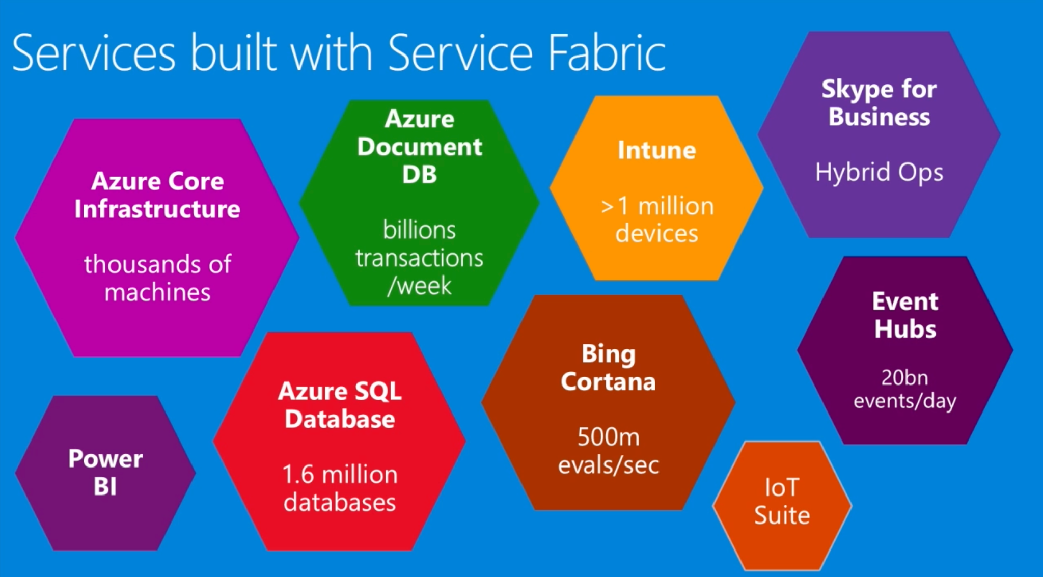 図中のService Fabricを利用したサービスには、Azure Core Infrastructure、Azure Document DB、Intune、Skype for Business、Event Hubs、Bing Cortana、Azure SQL Database、Power BI、IoT Suiteが含まれます。