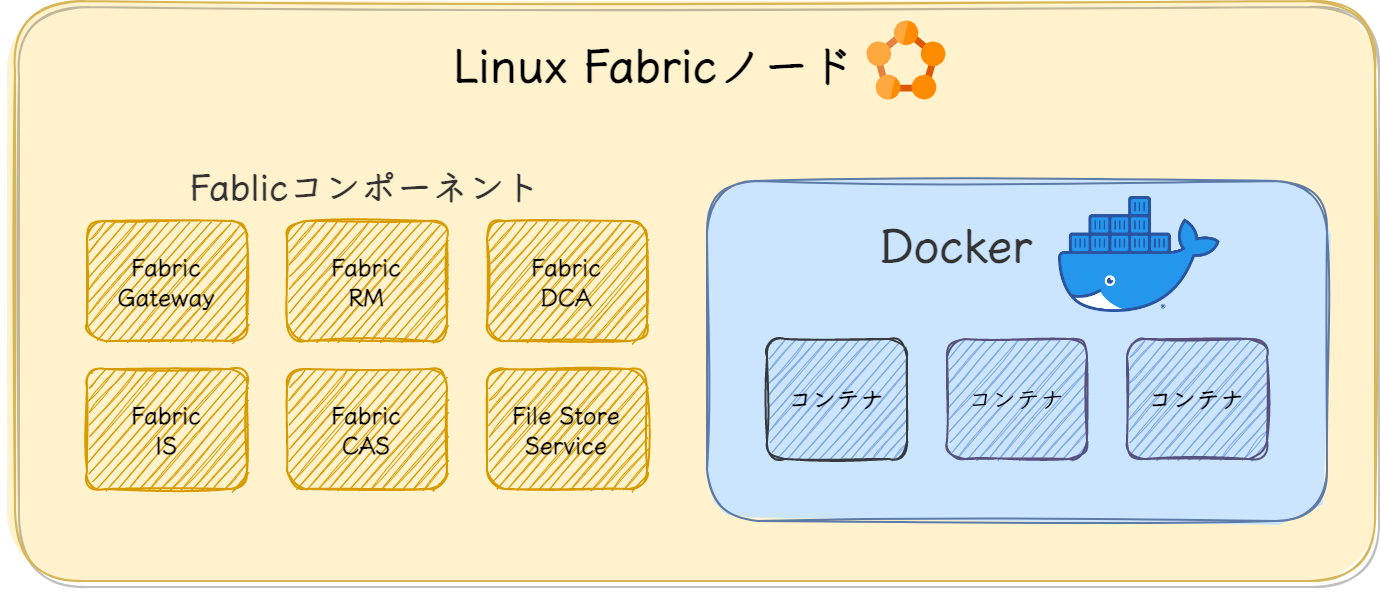 Linux Fabric Node。このファブリックにはFabric Gateway、Fabric RM、Fabric DCA、Fabric IS、Fabric CAS、File Store Serviceなどのコンポーネントが含まれている。この図ではそうしたコンポーネントが複数のDockerコンテナの隣に表示されている。 