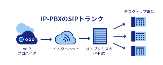IP PBXのSIPトランキング: VoIPプロバイダ > インターネット > オンプレミスのIP-PBX > 机上の電話