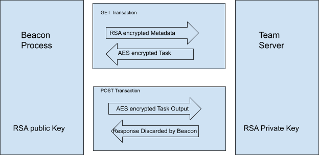 この図は、Beaconプロセス(左)とTeamServer(右)の間の通信の流れの詳細を示しています。この通信では、BeaconプロセスがGETトランザクション経由でRSAで暗号化したメタデータを送信し、AESで暗号化されたタスクを受信する様子が確認できます。また、BeaconプロセスがTeamServerにAESで暗号化されたタスクの結果を送信し、その応答を受信して破棄する様子も確認できます。 