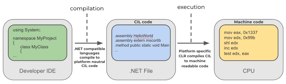 開発者のIDE > (コンパイル) .NET対応の言語をプラットフォーム中立のCILコードにコンパイル > .NETファイル(CILコード) > (実行)プラットフォーム固有のCLRがCILを機械判読可能コードにコンパイル > CPU