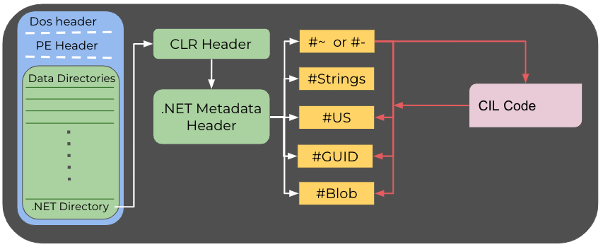 DOSヘッダー、PEヘッダー、データディレクトリ、.NETディレクトリ > CLRヘッダー > .NETメタデータヘッダー > #~または#-、#Strings、#US、#GUID、#Blob > CILコード