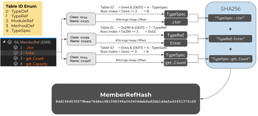 テーブルID Enum、SHA256、MemberRefHashなどが含まれる、MemberRefハッシュの計算プロセスを表した図