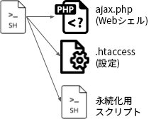 SH > ajax.php (Webシェル)、.htaccess (設定)、永続スクリプト