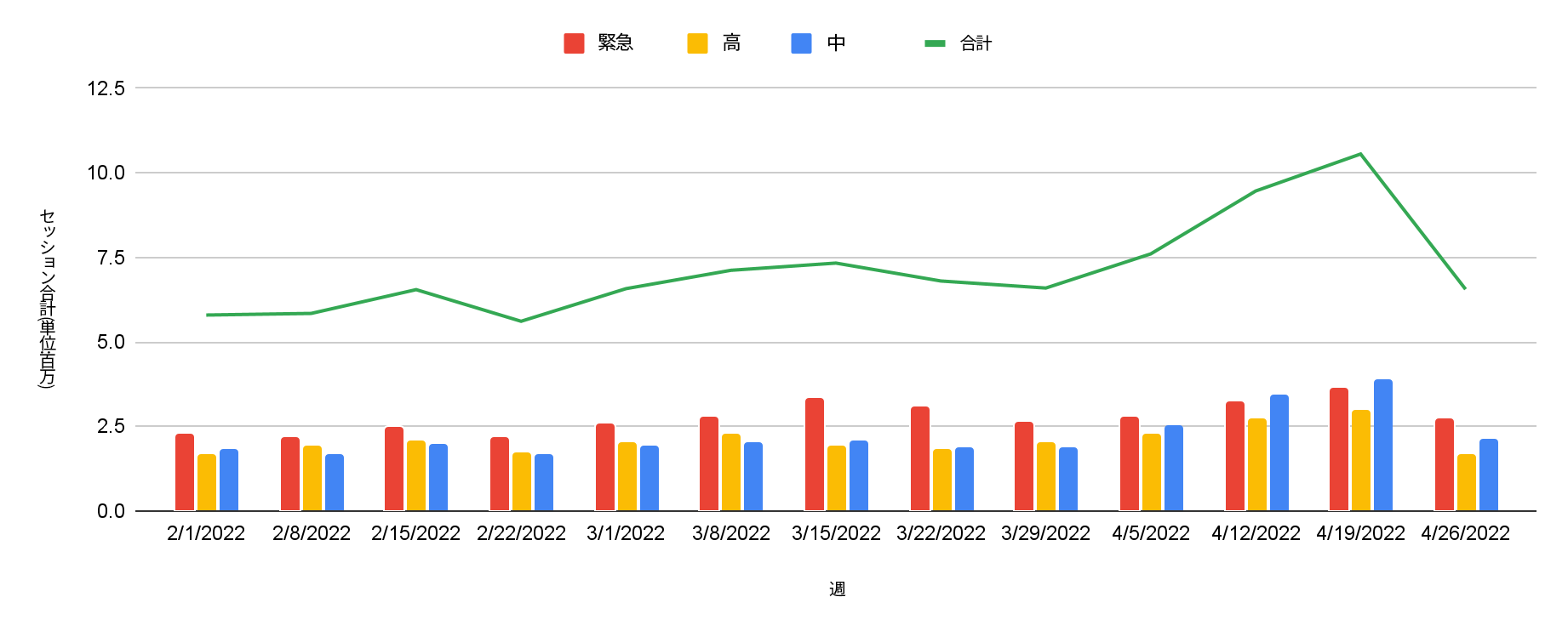 ここでは赤が「緊急」、黄が「高」、青が「中程度」、緑が「合計」を表しています。この棒グラフは、2022年2月から4月の週ごと(単位:百万)のセッションの攻撃深刻度分布を示しています。 
