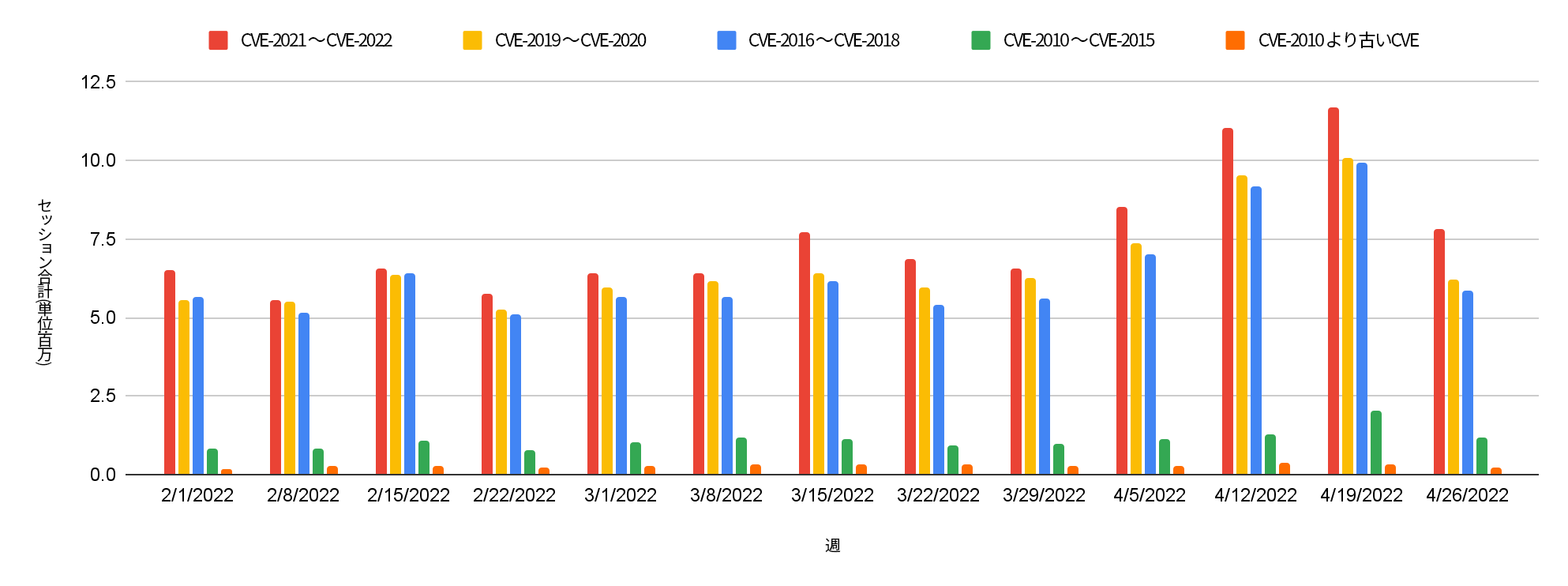 赤＝2021-2022年公開のCVE、黄＝2019-2020年公開のCVE、青＝2016-2018年公開のCVE、緑＝2010-2015年公開のCVE、オレンジ＝2010年より前に公開されたCVE。この棒グラフは、2022年2月から4月の週ごと(単位:百万)のセッションの攻撃深刻度分布を示しています。 
