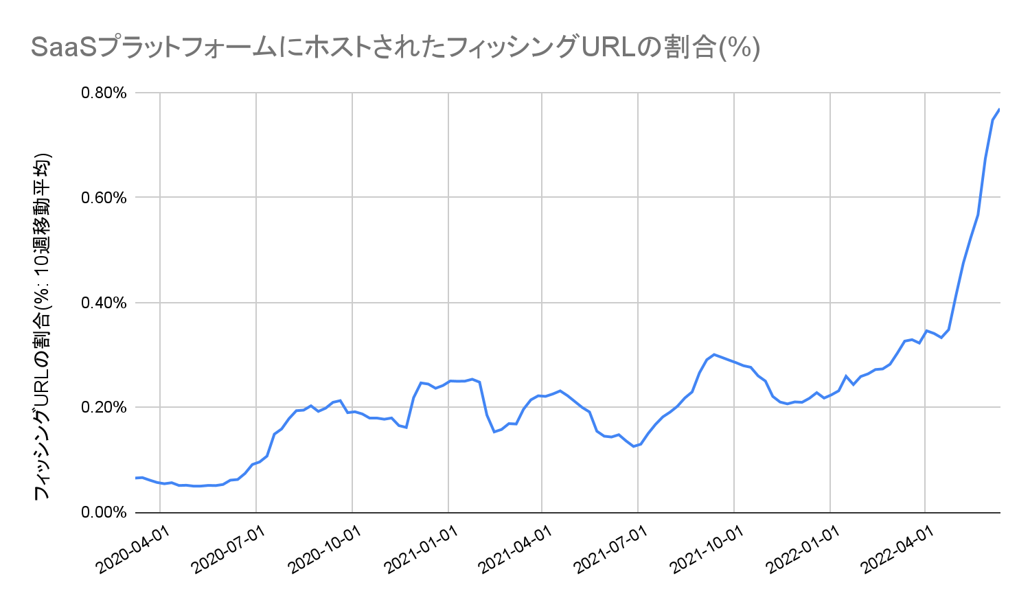 SaaSプラットフォームでホストされているフィッシングURLの割合。このグラフは、2020年4月～2022年4月の10週移動平均でのフィッシングURLの割合を示したもので、期間の最後に著しく急増していることがわかります。 