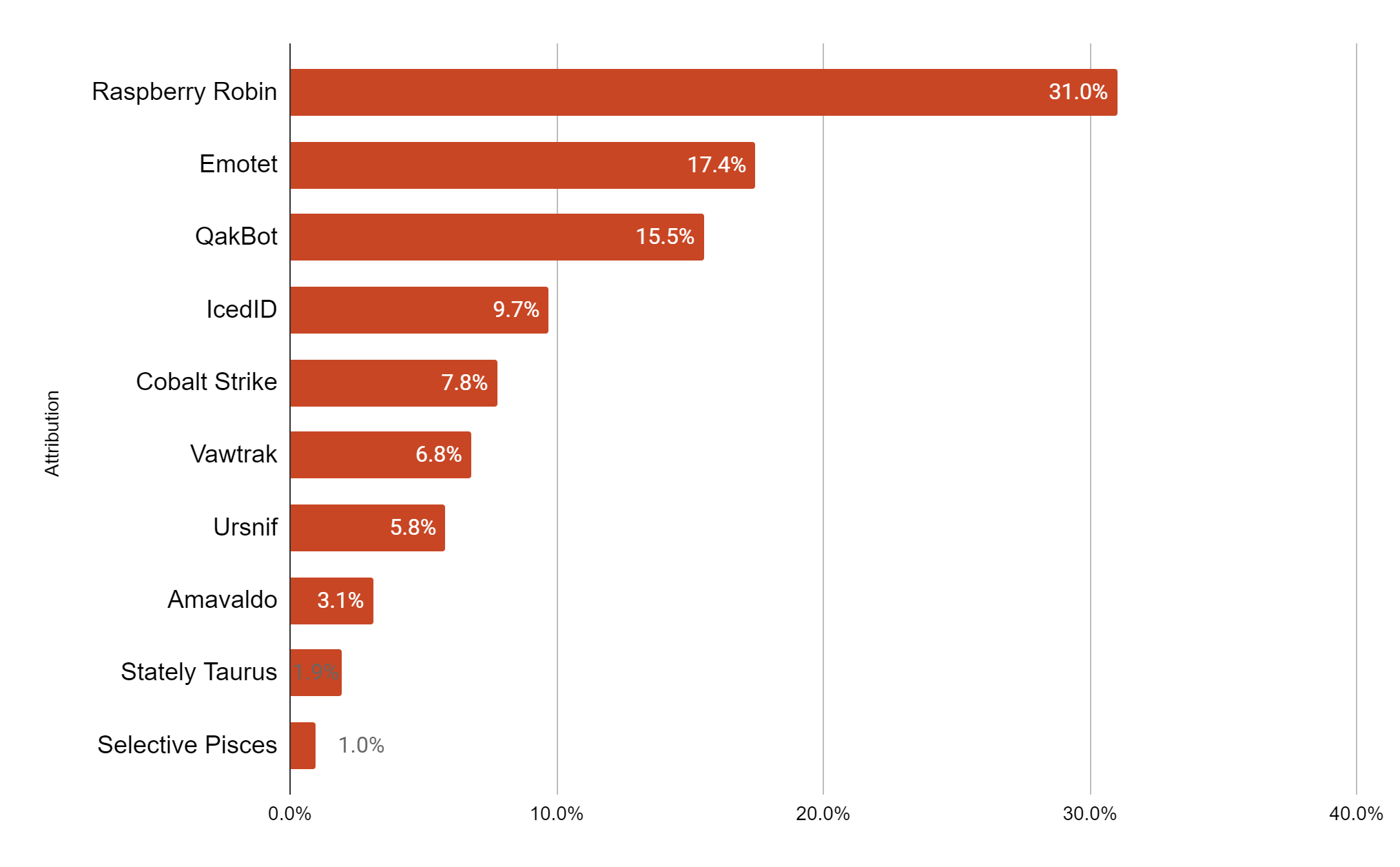 2022年2月～8月に観測されたDLLロードを使うマルウェア: Raspberry Robin(31.0%)、Emotet(17.4%)、QakBot(15.5%)、IcedID(9.7%)、Cobalt Strike(7.8%)、Vawtrak(6.8%)、Ursnif(5.8%)、Amavaldo(3.1%)、Stately Taurus(1.9%)、Selective Pisces (1.0%)