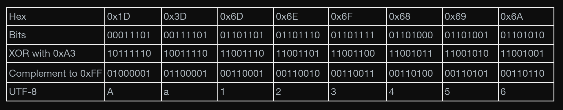 WinSCPのパスワード復号手順。この表のように「0xA3」とのXORを取ってからその補数を求める。 