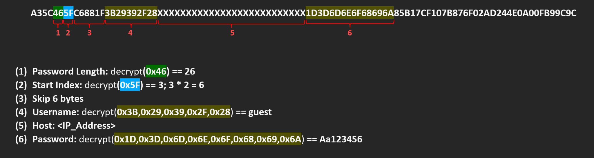 このスクリーンショットは、レジストリの値をインデックス「開始インデックス + UserNameの長さ + HosNameの長さ」から「長さ」まで復号すればパスワードを得られることを示しています。その結果がパスワードです。 