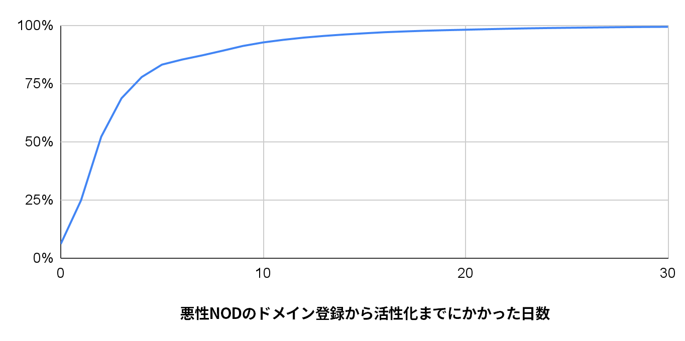 あるドメインが新規登録ドメイン(NRD)とみなされる時点から、新規観測ドメイン(NOD)とみなされる時点までの日数。このグラフは休眠期間の累積分布関数を表したもの。 
