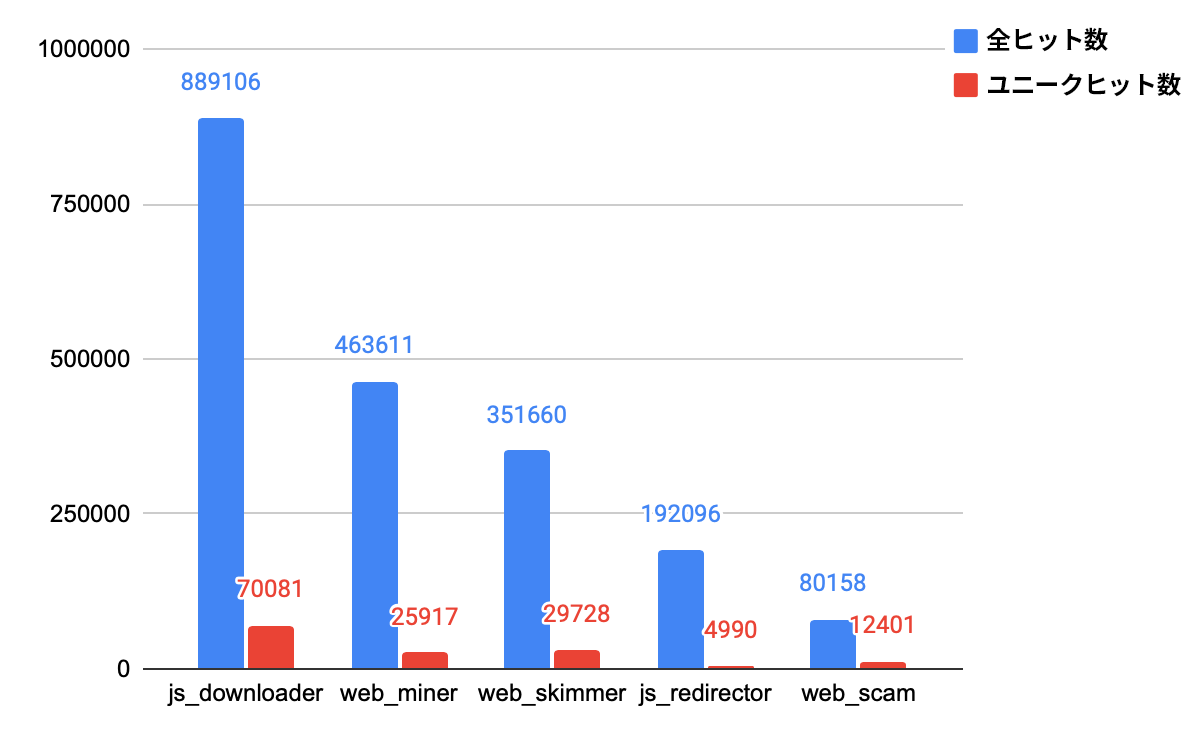 カテゴリ名(js_downloader、web_miner、web_skimmer、js_redirector、web_scam)をX軸、ヒット数(0〜100万件)をY軸にとった棒グラフ。青い棒グラフは総ヒット数、赤い棒グラフはユニークなヒット数を示す。Js_downloaderは総ヒット数88万9,106件と7万81件のユニークヒット数を記録。Web_minerは総ヒット数46万3,611件と2万5,917件のユニークヒット数を記録。Web_skimmerは総アクセス数35万1,660件と2万9,728件のユニークヒット数を記録。Js_redirectorは総ヒット数19万2,096件と4,990件のユニークヒット数を記録。Web_scamは総ヒット数8万158件と1万2,401件のユニークヒット数を記録。 