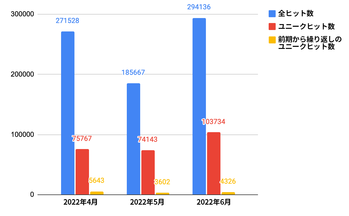 ランディングURLの分布(2022年4月～6月)を表す棒グラフ。青の棒グラフは同一URLの重複検出も含む総URL検出数を、赤の棒グラフは重複を除くユニークURLの検出件数を、オレンジの棒グラフは2022年第1四半期に観測され、2022年第2四半期にユニークだった検出を示す。