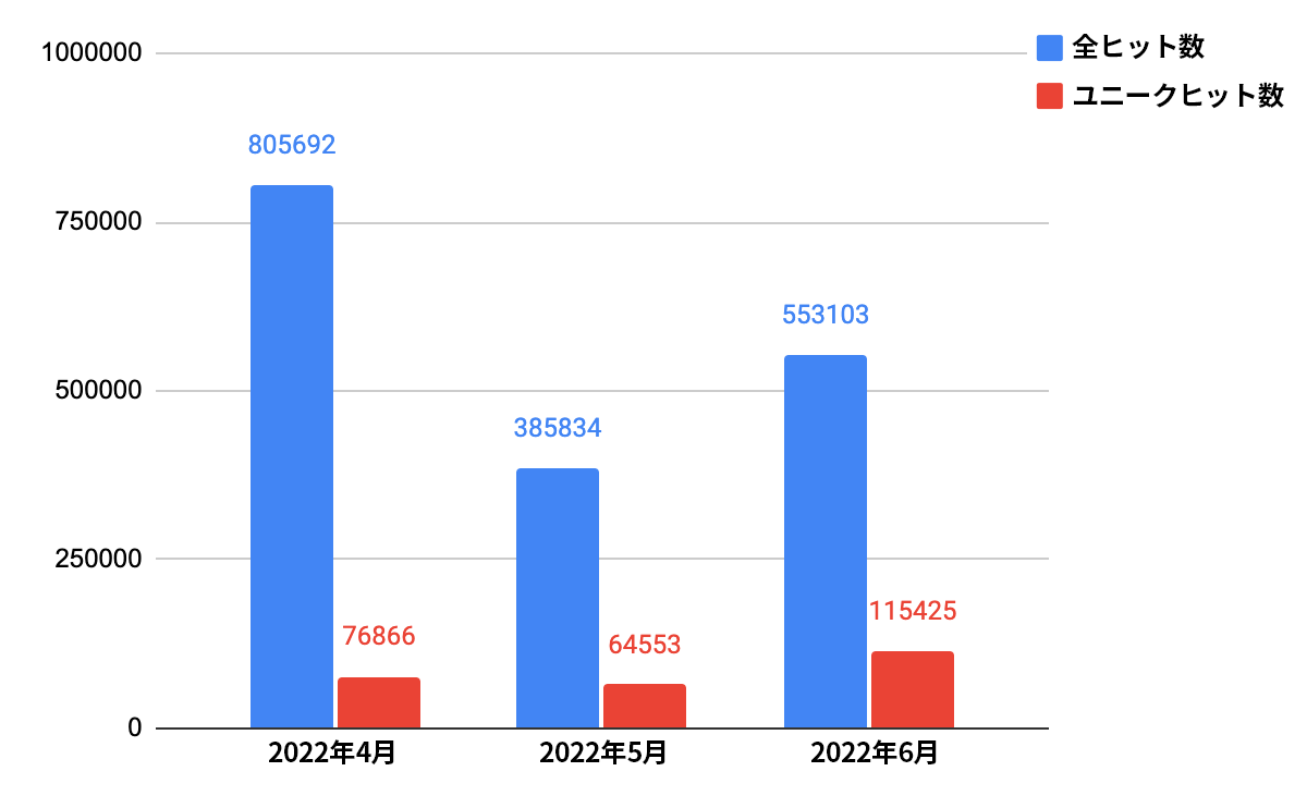 日時(2022年4月～6月)をX軸、ヒット件数(0～100万)をY軸にとった棒グラフ。青い棒グラフは総ヒット数、赤い棒グラフはユニークなヒット数を示す。2022年4月は総ヒット数80万5,6924件、7万6,866件のユニークヒット数を記録。2022年5月は総ヒット数38万5,834件、6万4,553件のユニークヒット数を記録。2022年6月は総ヒット数55万3,103件、11万5,425件のユニークヒット数を記録。