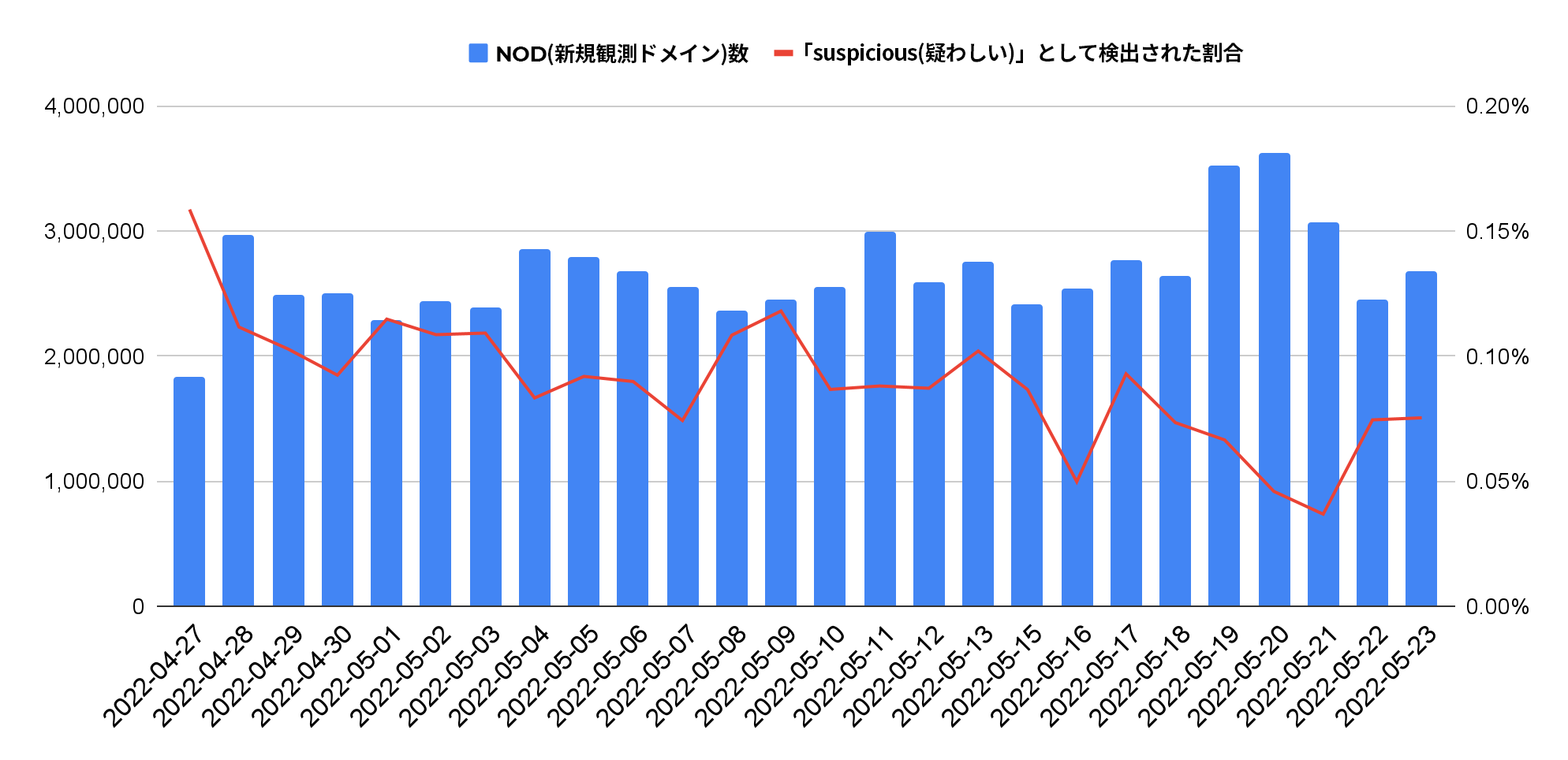 新たに観測されたドメイン(NOD)の数(青の棒グラフ)。赤の線は検出率。対象期間: 2022年4月27日～2022年5月23日