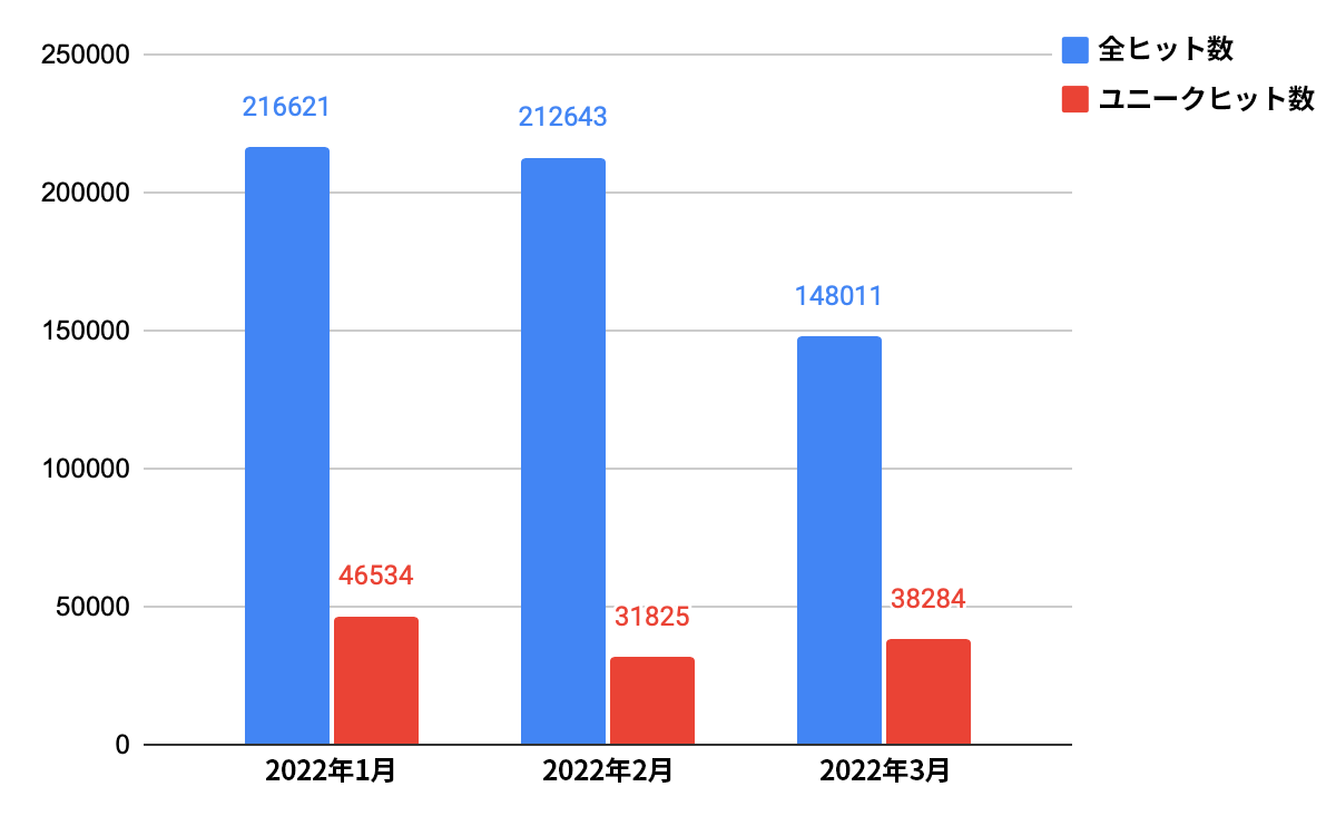 Web脅威の傾向を示す棒グラフ。X軸は日時(2022年1月～3月)、Y軸はヒット数 (0件～25万件)。青い棒グラフは総ヒット数、赤い棒グラフはユニークなヒット数を示す。2022年1月は総ヒット数216,621件で、46,534件のユニークヒット数を記録している。2022年2月は総ヒット数212,643件で、31,825件のユニークヒットを記録している。2022年3月は総ヒット数148,011件で、38,284件のユニークヒットを記録している。