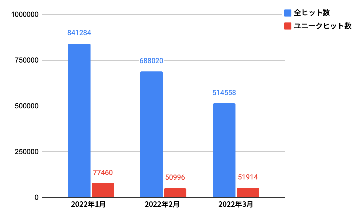 日時(2022年1月～3月)をX軸、ヒット件数(0～100万)をY軸にとった棒グラフ。青い棒グラフは総ヒット数、赤い棒グラフはユニークなヒット数を示す。2022年1月は総ヒット数841,284件で、77,460件のユニークヒット数を記録している。2022年2月は総ヒット数688,020件で、50,996件のユニークヒット数を記録している。2022年3月は総ヒット数514,558件で、51,914件のユニークヒット数を記録している。
