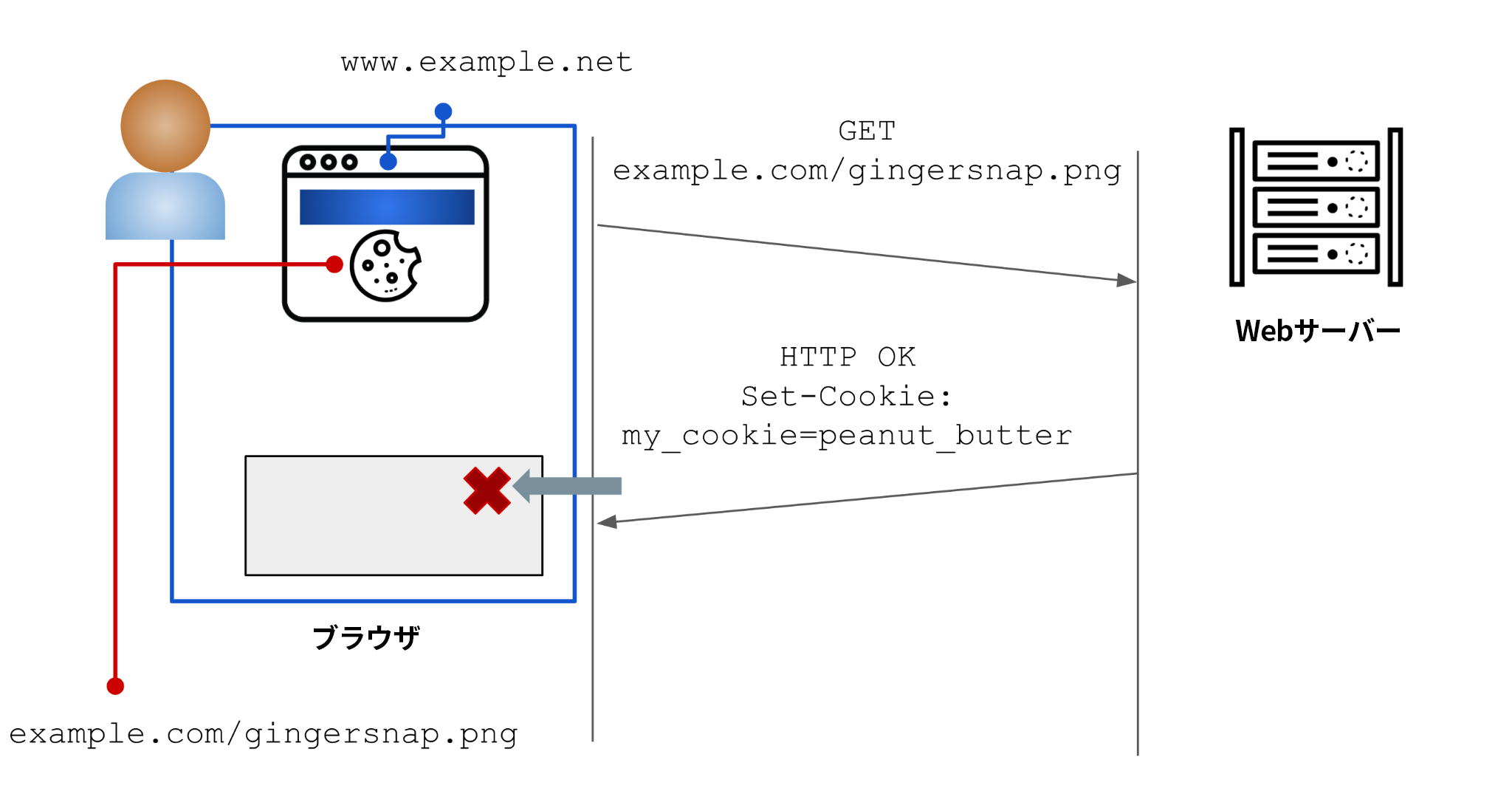 この図のユーザーはwww[.]example[.]comを閲覧している。HTTPのGETリクエストがサイトのWebサーバーに送信されている。ドメイン所有者は応答としてユーザーにCookieを送信するように設定している。この例では、「my_cookies」というCookieの値が「peanut_butter」に設定されている。この例のユーザーがこのドメインの他のページを閲覧すると、このユーザーが送信するメッセージには「peanut_butter」というCookieが含まれ、サイト上での行動を追跡できるようになる。