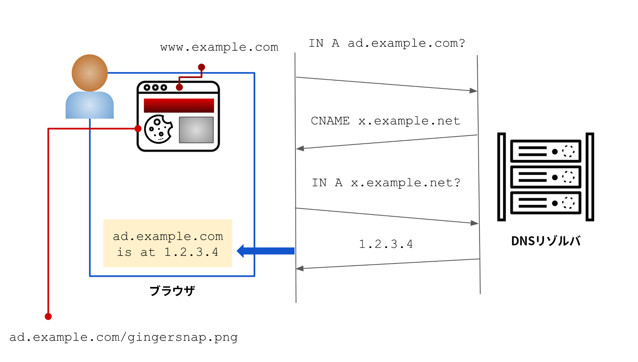 この図のユーザーはwww[.]example[.]comを閲覧している。サイトに埋め込まれた広告はx[.]example[.]netにあるが、Webサイト所有者がIPアドレス1.2.3[.]4に解決するCNAMEレコードを作成していることから、この追跡活動は隠蔽されてしまう