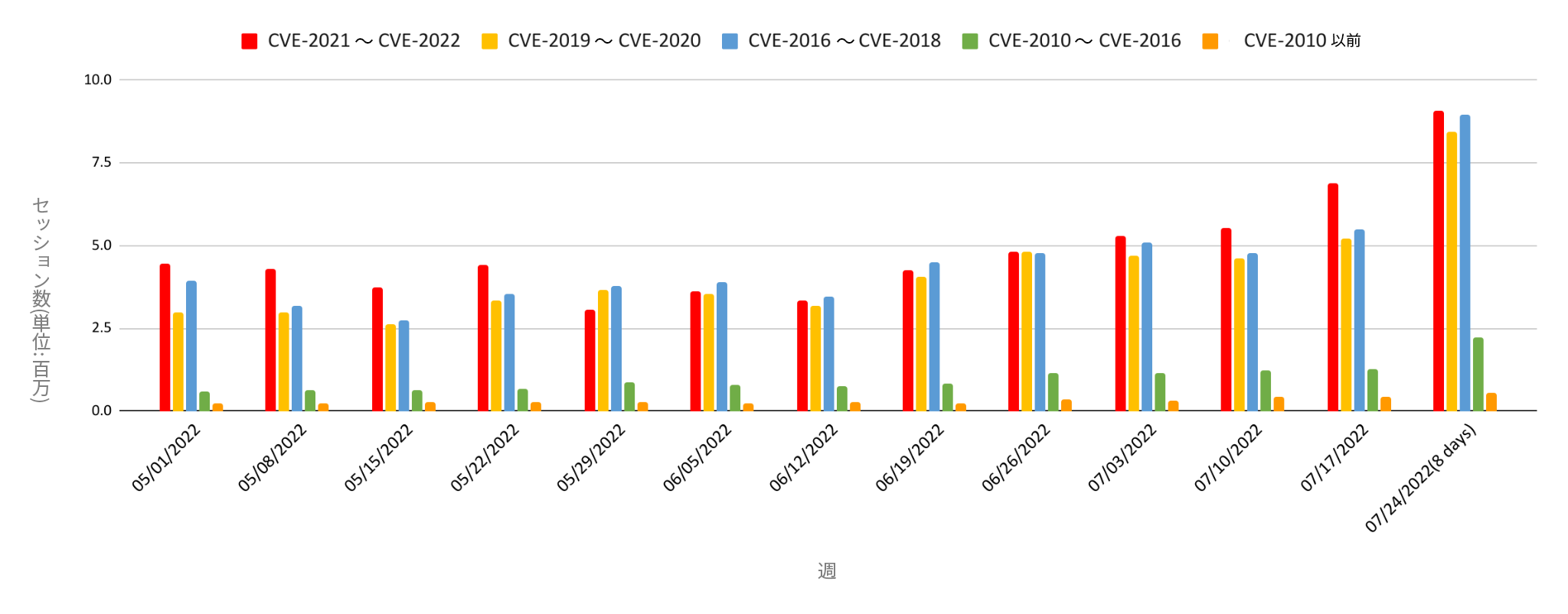 観測された攻撃に関するネットワークセキュリティ動向を悪用されたCVEの開示された年別で分類したもの。赤＝2021-2022年公開のCVE、黄＝2019-2020年公開のCVE、青＝2016-2018年公開のCVE、緑＝2010-2015年公開のCVE、オレンジ＝2010年より前に公開されたCVE。この棒グラフは、2022年5月から7月の週ごと(単位:百万)の攻撃セッションの深刻度分布を示しています。 